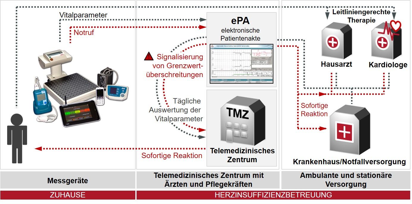 Visualisierung_telemedizinisches_Versorgungskonzept